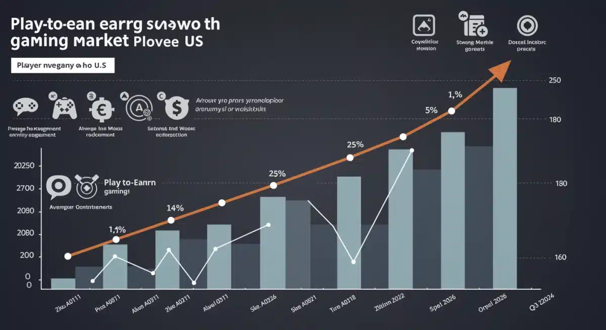 Infographic showing growth of Play-to-Earn gaming market in US